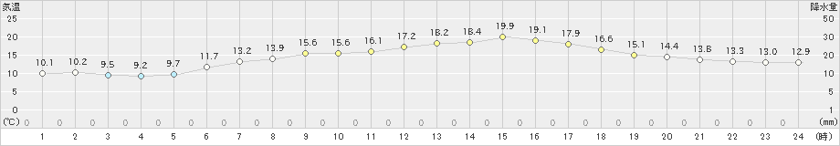 北上(>2023年05月24日)のアメダスグラフ