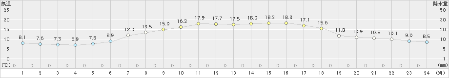 日光東町(>2023年05月24日)のアメダスグラフ