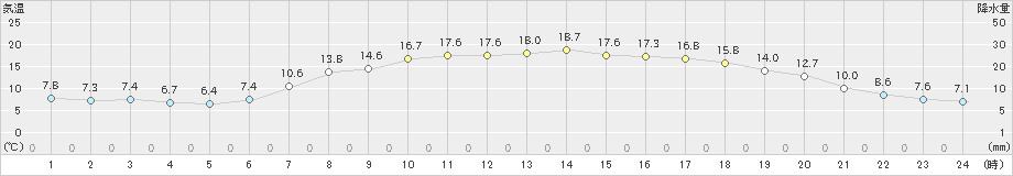 中之条(>2023年05月24日)のアメダスグラフ