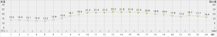 辻堂(>2023年05月24日)のアメダスグラフ