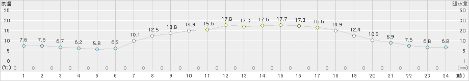 信州新町(>2023年05月24日)のアメダスグラフ