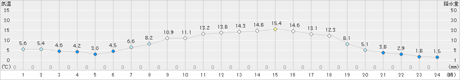 軽井沢(>2023年05月24日)のアメダスグラフ