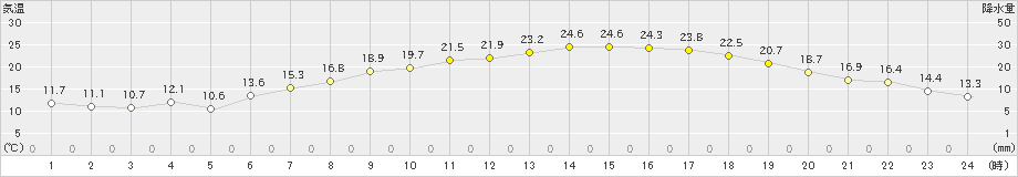 甲府(>2023年05月24日)のアメダスグラフ