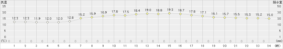 伏木(>2023年05月24日)のアメダスグラフ