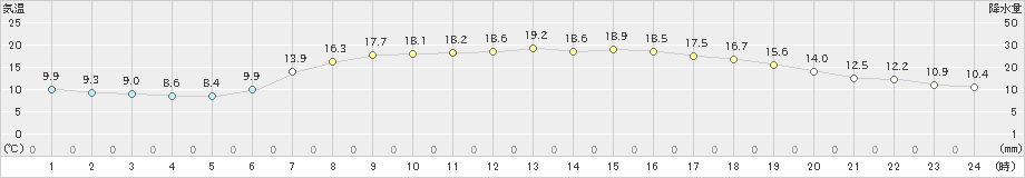 志賀(>2023年05月24日)のアメダスグラフ