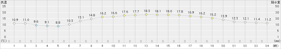 加賀中津原(>2023年05月24日)のアメダスグラフ