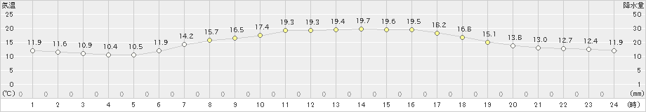 土山(>2023年05月24日)のアメダスグラフ