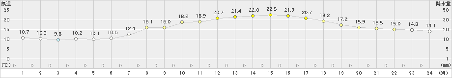 西脇(>2023年05月24日)のアメダスグラフ