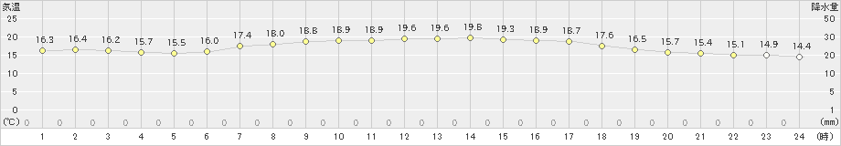 塩津(>2023年05月24日)のアメダスグラフ