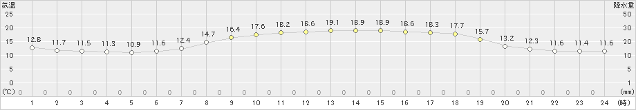 岩井(>2023年05月24日)のアメダスグラフ