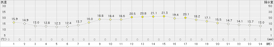 鳥取(>2023年05月24日)のアメダスグラフ