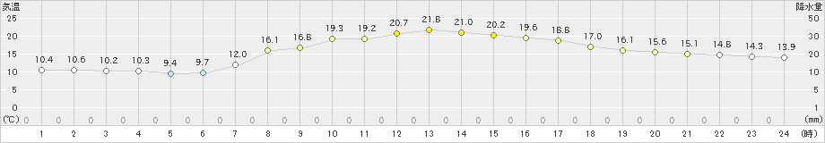 徳佐(>2023年05月24日)のアメダスグラフ