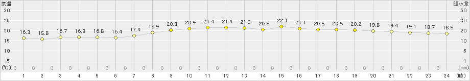 下関(>2023年05月24日)のアメダスグラフ