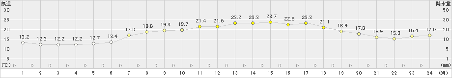 安下庄(>2023年05月24日)のアメダスグラフ