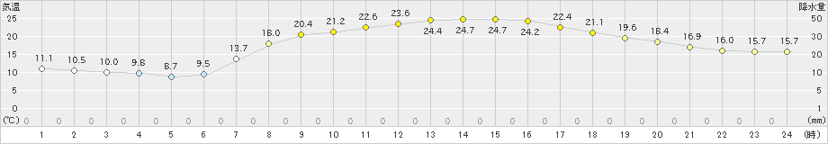 院内(>2023年05月24日)のアメダスグラフ