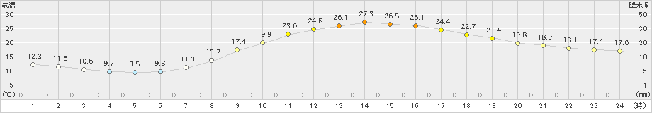 人吉(>2023年05月24日)のアメダスグラフ