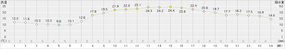 溝辺(>2023年05月24日)のアメダスグラフ