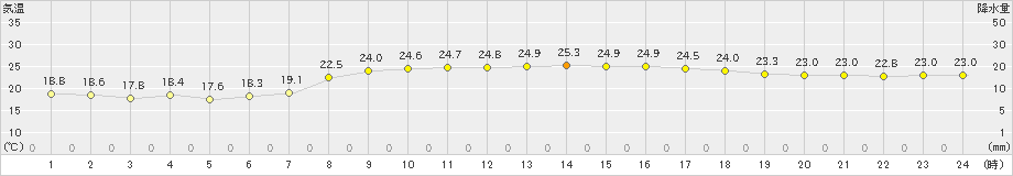 古仁屋(>2023年05月24日)のアメダスグラフ