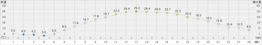 月形(>2023年05月25日)のアメダスグラフ