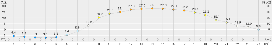 本別(>2023年05月25日)のアメダスグラフ