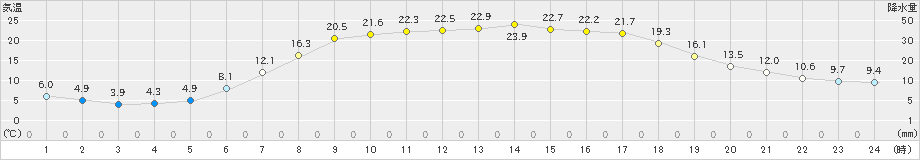 厚真(>2023年05月25日)のアメダスグラフ