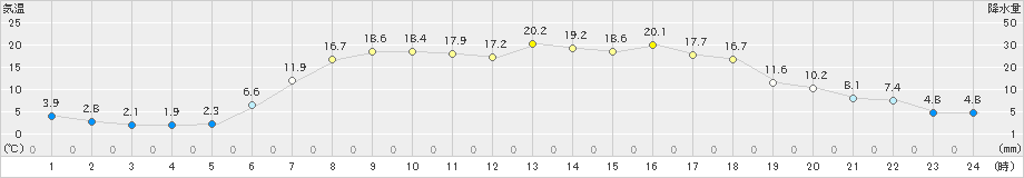 三石(>2023年05月25日)のアメダスグラフ