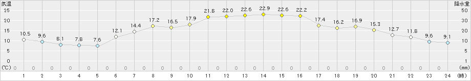 木古内(>2023年05月25日)のアメダスグラフ