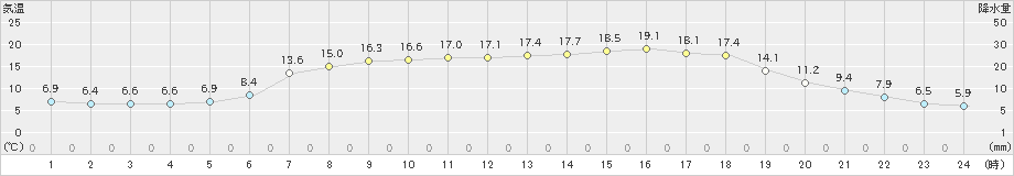 鶉(>2023年05月25日)のアメダスグラフ