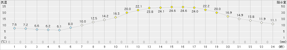 鹿角(>2023年05月25日)のアメダスグラフ