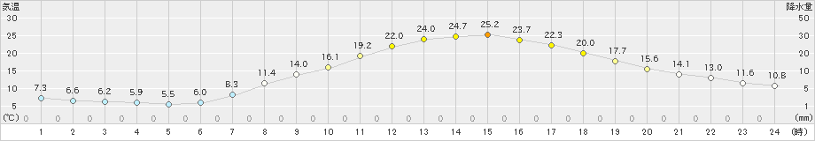 差首鍋(>2023年05月25日)のアメダスグラフ