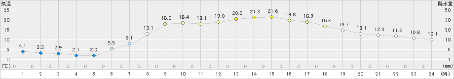 川内(>2023年05月25日)のアメダスグラフ