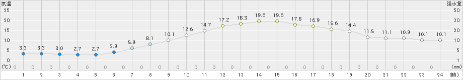 藤原(>2023年05月25日)のアメダスグラフ