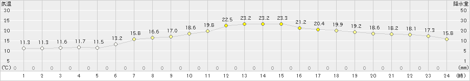 八王子(>2023年05月25日)のアメダスグラフ