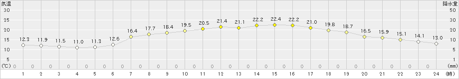 牛久(>2023年05月25日)のアメダスグラフ