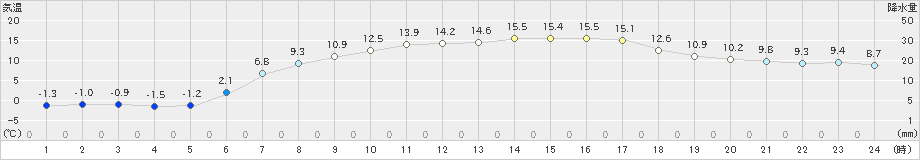 菅平(>2023年05月25日)のアメダスグラフ