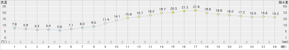 穂高(>2023年05月25日)のアメダスグラフ