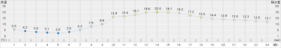 木祖薮原(>2023年05月25日)のアメダスグラフ