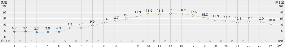 原村(>2023年05月25日)のアメダスグラフ