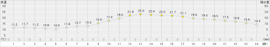 切石(>2023年05月25日)のアメダスグラフ