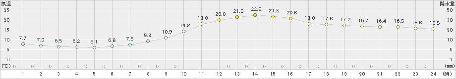 高山(>2023年05月25日)のアメダスグラフ