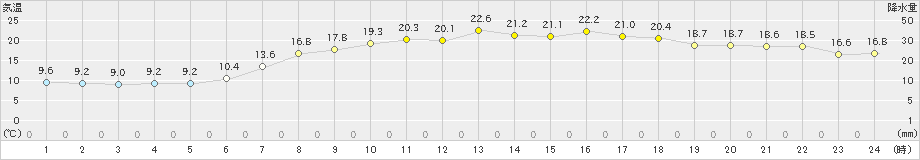 輪島(>2023年05月25日)のアメダスグラフ