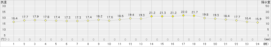 今治(>2023年05月25日)のアメダスグラフ