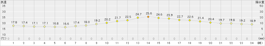 大分(>2023年05月25日)のアメダスグラフ