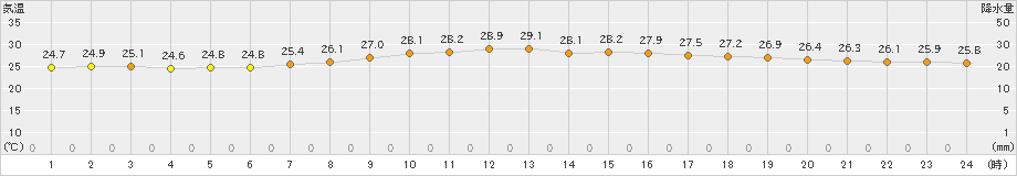 波照間(>2023年05月25日)のアメダスグラフ