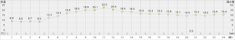 せたな(>2023年05月26日)のアメダスグラフ