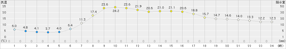 山形(>2023年05月26日)のアメダスグラフ