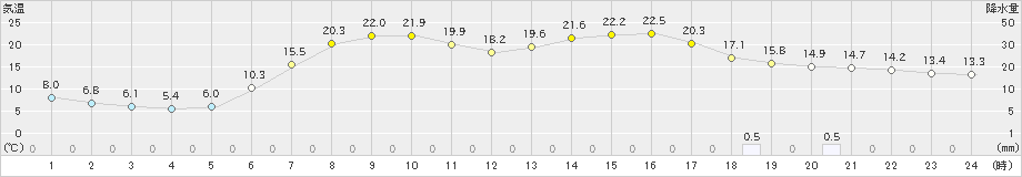 久慈(>2023年05月26日)のアメダスグラフ