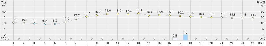 金山(>2023年05月26日)のアメダスグラフ