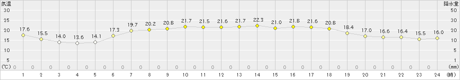 新島(>2023年05月26日)のアメダスグラフ