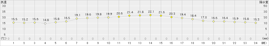 八丈島(>2023年05月26日)のアメダスグラフ